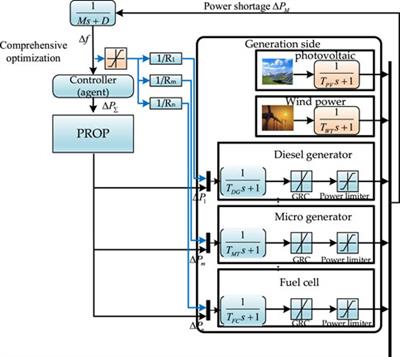 Generating adversarial deep reinforcement learning -based frequency control of Island City microgrid considering generalization of scenarios
